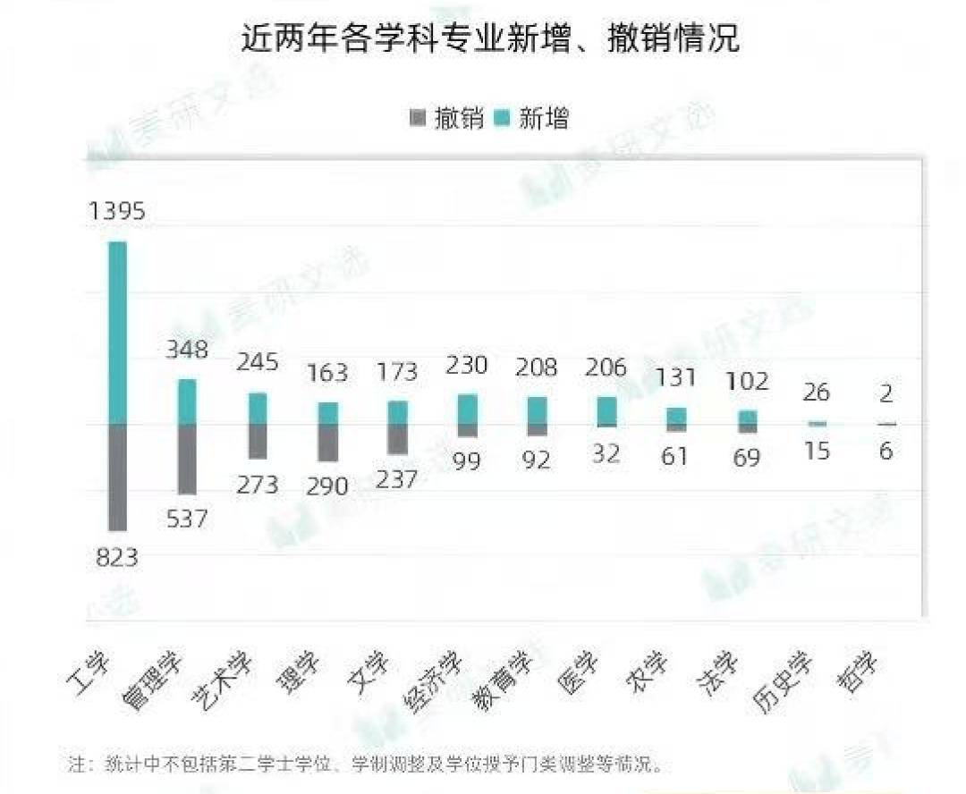 我国高校工科专业大洗